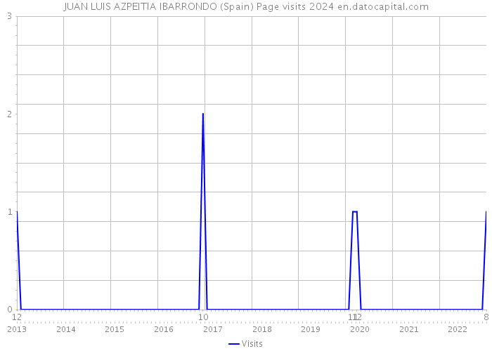 JUAN LUIS AZPEITIA IBARRONDO (Spain) Page visits 2024 