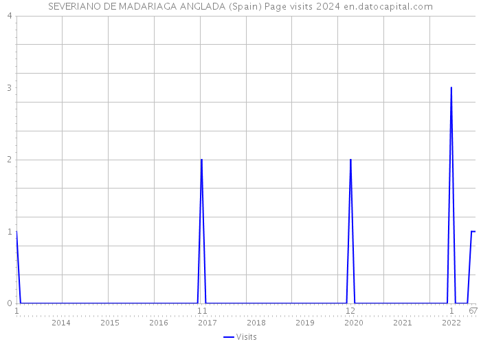 SEVERIANO DE MADARIAGA ANGLADA (Spain) Page visits 2024 