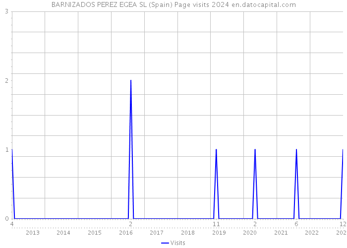BARNIZADOS PEREZ EGEA SL (Spain) Page visits 2024 