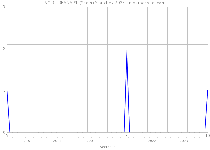 AGIR URBANA SL (Spain) Searches 2024 
