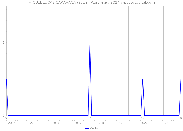 MIGUEL LUCAS CARAVACA (Spain) Page visits 2024 