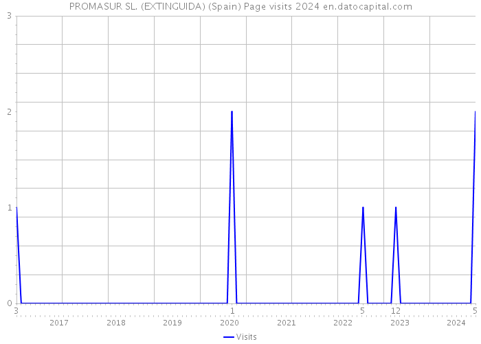 PROMASUR SL. (EXTINGUIDA) (Spain) Page visits 2024 