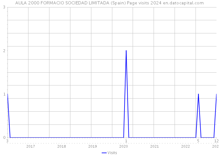 AULA 2000 FORMACIO SOCIEDAD LIMITADA (Spain) Page visits 2024 