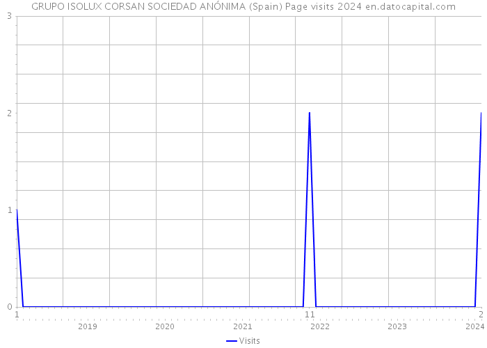 GRUPO ISOLUX CORSAN SOCIEDAD ANÓNIMA (Spain) Page visits 2024 