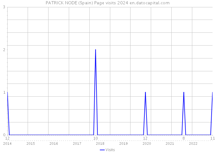 PATRICK NODE (Spain) Page visits 2024 