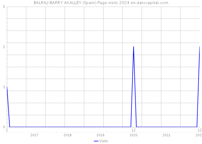 BALRAJ-BARRY AKALLEY (Spain) Page visits 2024 