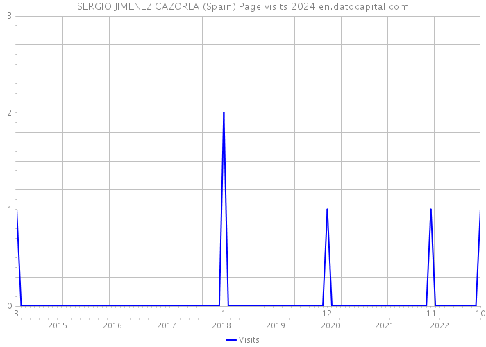 SERGIO JIMENEZ CAZORLA (Spain) Page visits 2024 