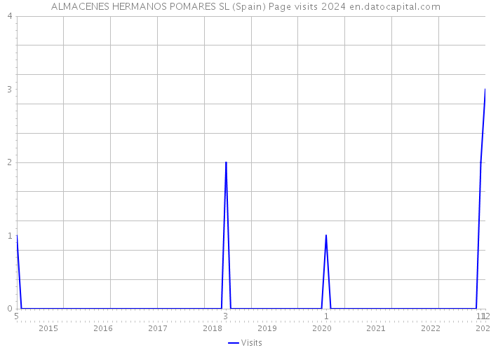 ALMACENES HERMANOS POMARES SL (Spain) Page visits 2024 