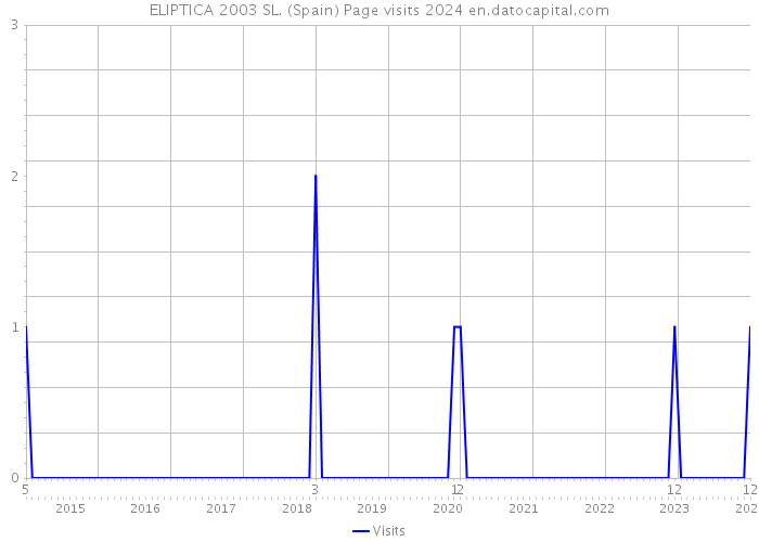 ELIPTICA 2003 SL. (Spain) Page visits 2024 