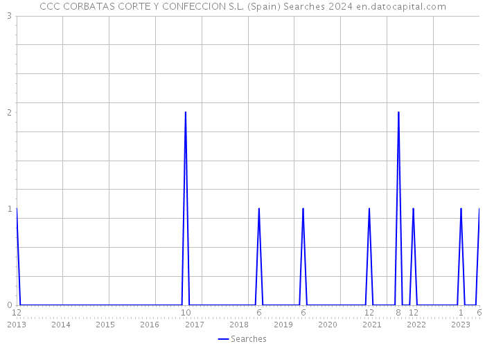 CCC CORBATAS CORTE Y CONFECCION S.L. (Spain) Searches 2024 