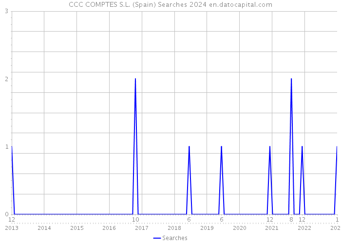 CCC COMPTES S.L. (Spain) Searches 2024 
