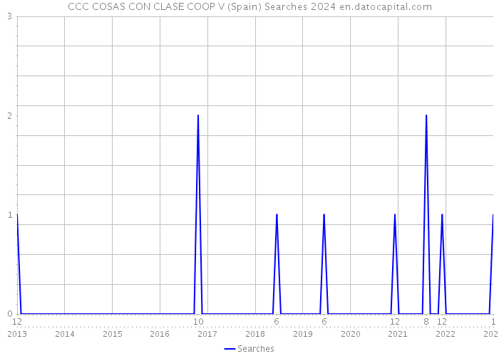 CCC COSAS CON CLASE COOP V (Spain) Searches 2024 