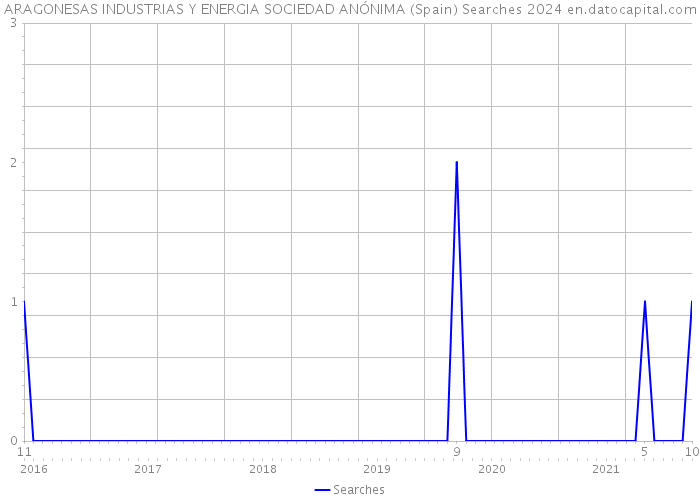 ARAGONESAS INDUSTRIAS Y ENERGIA SOCIEDAD ANÓNIMA (Spain) Searches 2024 
