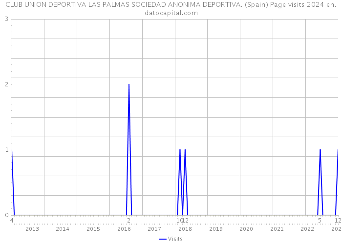 CLUB UNION DEPORTIVA LAS PALMAS SOCIEDAD ANONIMA DEPORTIVA. (Spain) Page visits 2024 