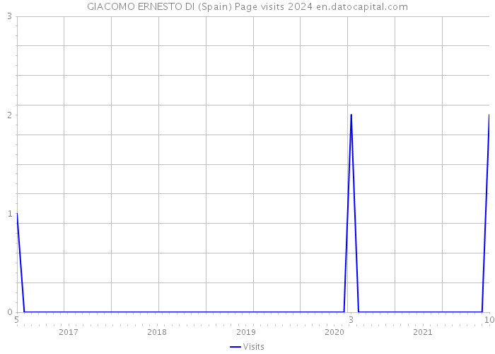 GIACOMO ERNESTO DI (Spain) Page visits 2024 