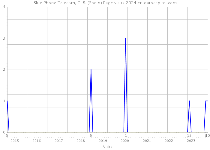 Blue Phone Telecom, C. B. (Spain) Page visits 2024 