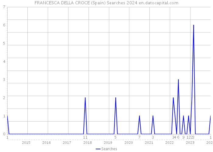 FRANCESCA DELLA CROCE (Spain) Searches 2024 