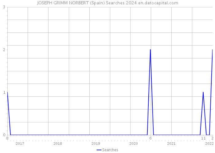 JOSEPH GRIMM NORBERT (Spain) Searches 2024 