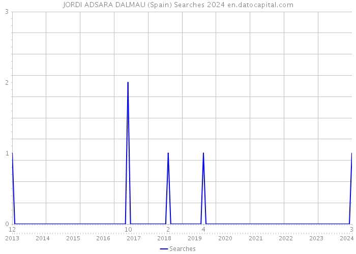 JORDI ADSARA DALMAU (Spain) Searches 2024 