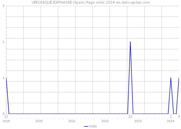 VERONIQUE ESPINASSE (Spain) Page visits 2024 