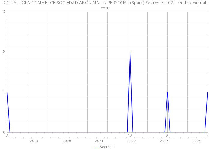 DIGITAL LOLA COMMERCE SOCIEDAD ANÓNIMA UNIPERSONAL (Spain) Searches 2024 