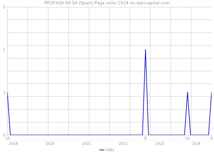 PROFASA 89 SA (Spain) Page visits 2024 