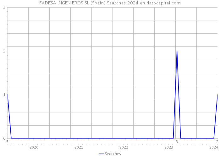 FADESA INGENIEROS SL (Spain) Searches 2024 