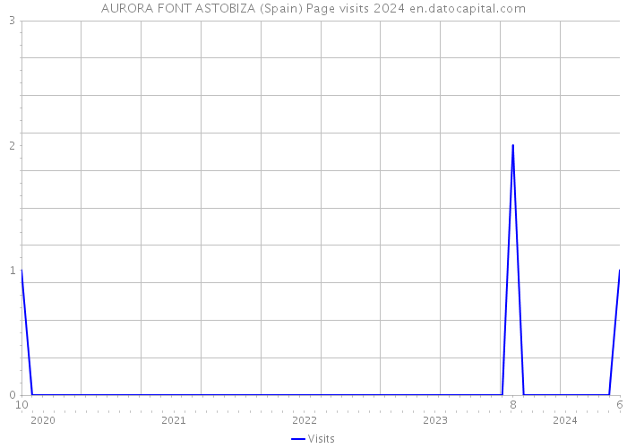 AURORA FONT ASTOBIZA (Spain) Page visits 2024 