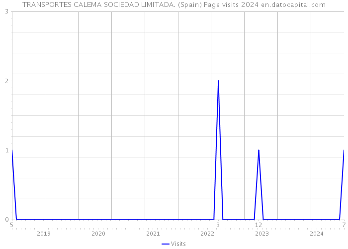 TRANSPORTES CALEMA SOCIEDAD LIMITADA. (Spain) Page visits 2024 