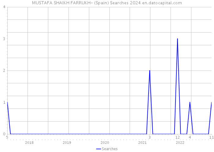 MUSTAFA SHAIKH FARRUKH- (Spain) Searches 2024 