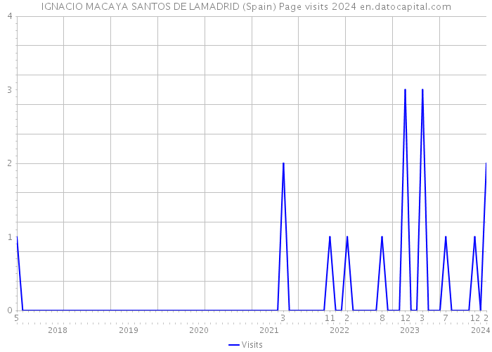 IGNACIO MACAYA SANTOS DE LAMADRID (Spain) Page visits 2024 