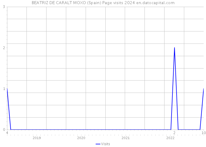 BEATRIZ DE CARALT MOXO (Spain) Page visits 2024 