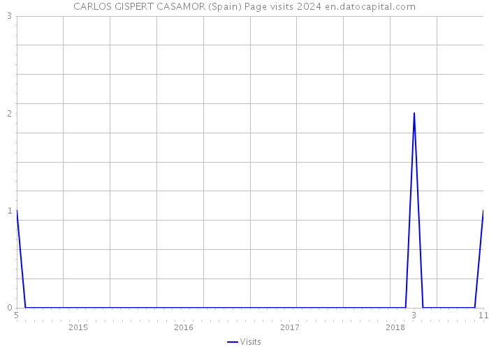 CARLOS GISPERT CASAMOR (Spain) Page visits 2024 