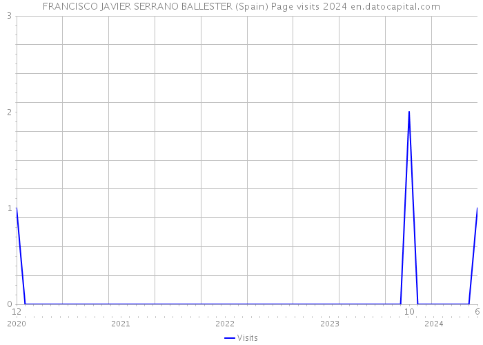 FRANCISCO JAVIER SERRANO BALLESTER (Spain) Page visits 2024 