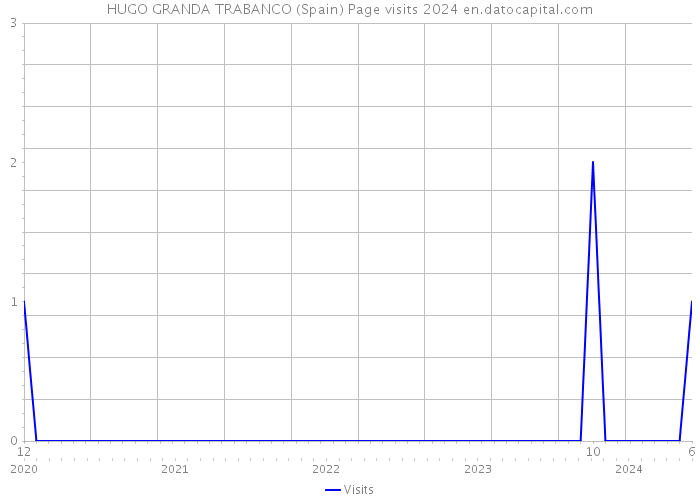 HUGO GRANDA TRABANCO (Spain) Page visits 2024 