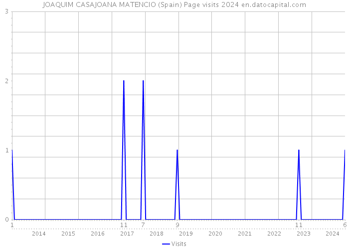 JOAQUIM CASAJOANA MATENCIO (Spain) Page visits 2024 