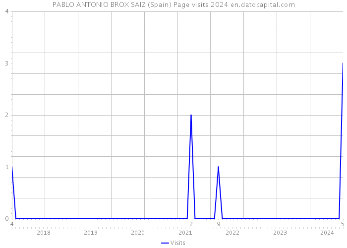 PABLO ANTONIO BROX SAIZ (Spain) Page visits 2024 