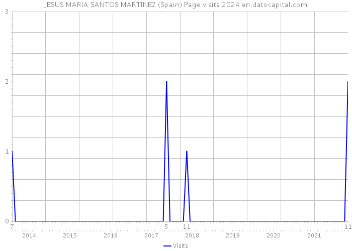 JESUS MARIA SANTOS MARTINEZ (Spain) Page visits 2024 