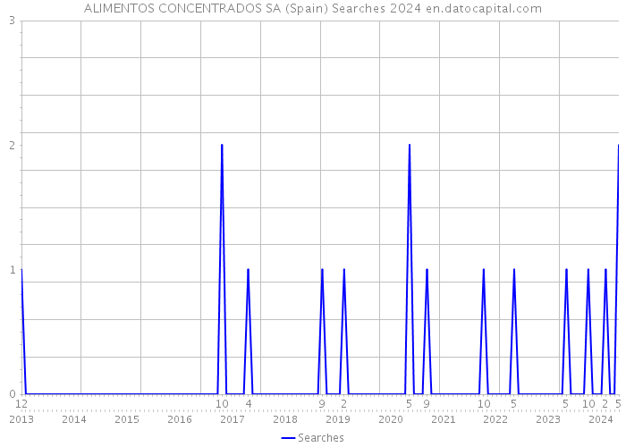 ALIMENTOS CONCENTRADOS SA (Spain) Searches 2024 