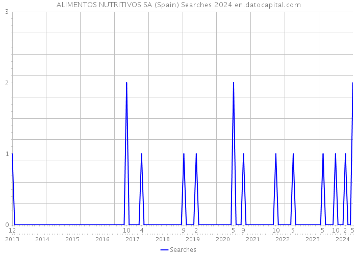 ALIMENTOS NUTRITIVOS SA (Spain) Searches 2024 