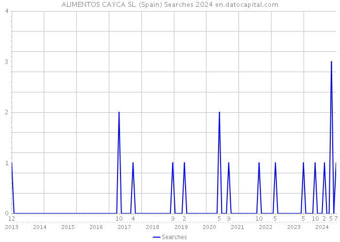 ALIMENTOS CAYCA SL. (Spain) Searches 2024 