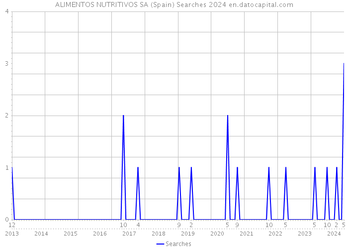 ALIMENTOS NUTRITIVOS SA (Spain) Searches 2024 