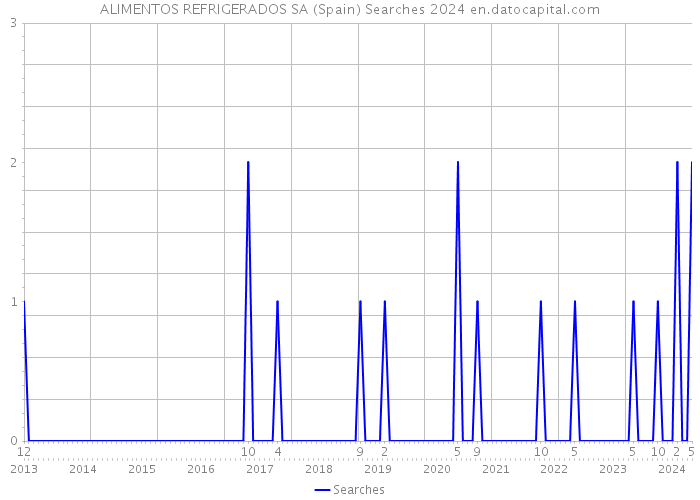 ALIMENTOS REFRIGERADOS SA (Spain) Searches 2024 