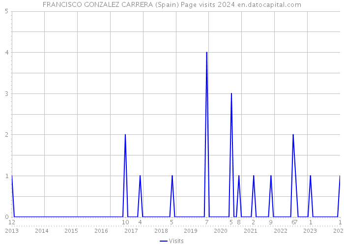 FRANCISCO GONZALEZ CARRERA (Spain) Page visits 2024 