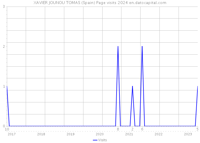 XAVIER JOUNOU TOMAS (Spain) Page visits 2024 