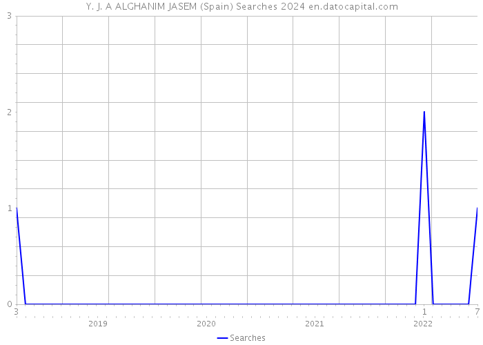 Y. J. A ALGHANIM JASEM (Spain) Searches 2024 
