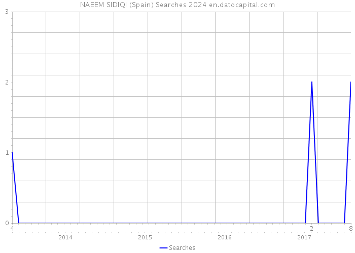 NAEEM SIDIQI (Spain) Searches 2024 