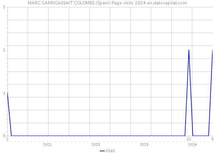 MARC GARRIGASSAIT COLOMES (Spain) Page visits 2024 