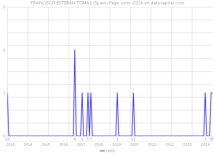 FRANCISCO ESTEBAN TOMAS (Spain) Page visits 2024 