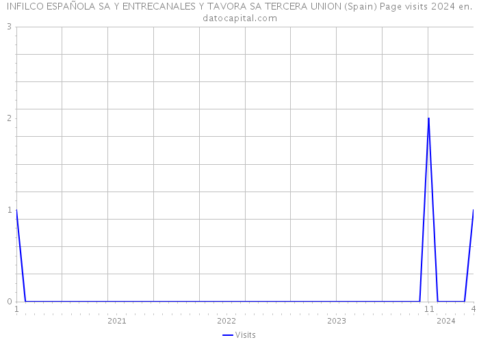 INFILCO ESPAÑOLA SA Y ENTRECANALES Y TAVORA SA TERCERA UNION (Spain) Page visits 2024 